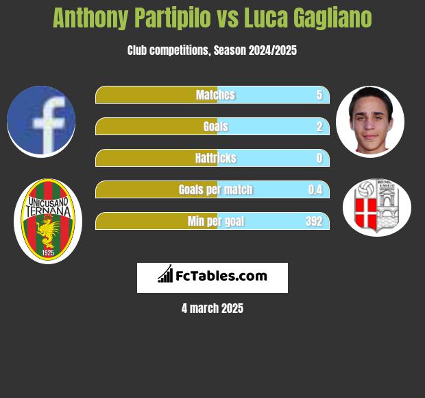 Anthony Partipilo vs Luca Gagliano h2h player stats