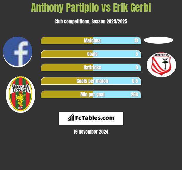 Anthony Partipilo vs Erik Gerbi h2h player stats