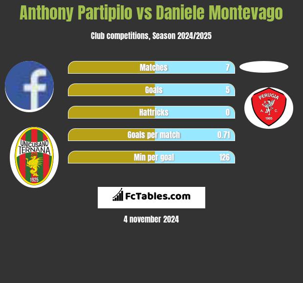 Anthony Partipilo vs Daniele Montevago h2h player stats