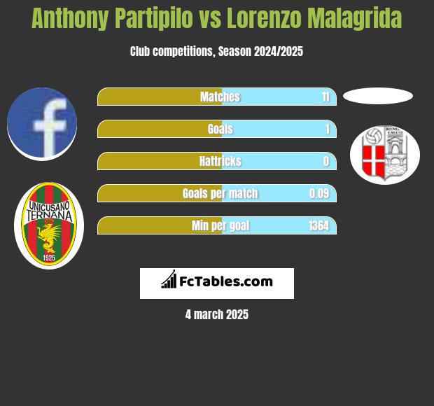 Anthony Partipilo vs Lorenzo Malagrida h2h player stats