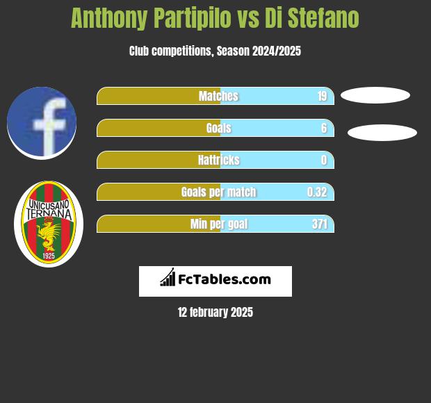 Anthony Partipilo vs Di Stefano h2h player stats