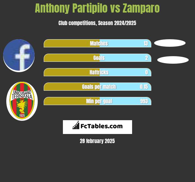 Anthony Partipilo vs Zamparo h2h player stats