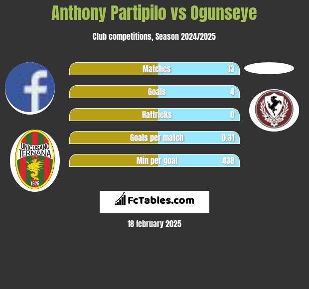 Anthony Partipilo vs Ogunseye h2h player stats