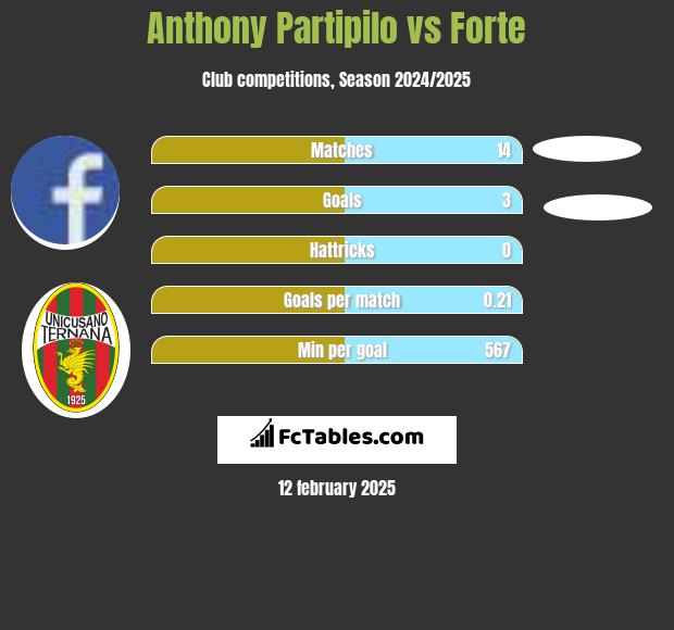 Anthony Partipilo vs Forte h2h player stats