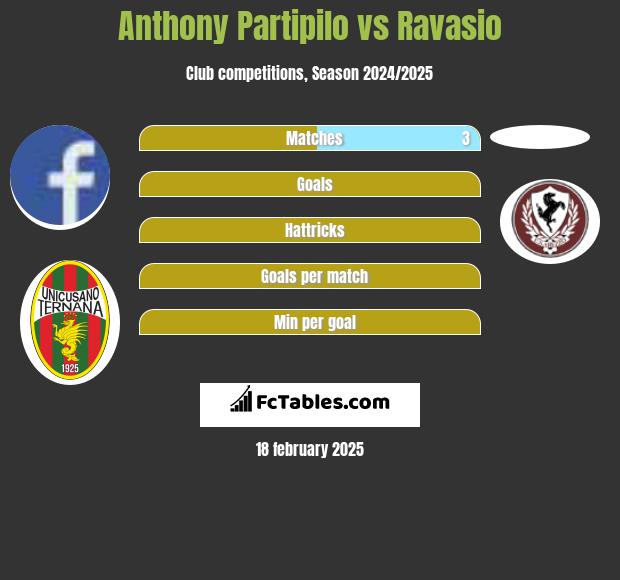 Anthony Partipilo vs Ravasio h2h player stats