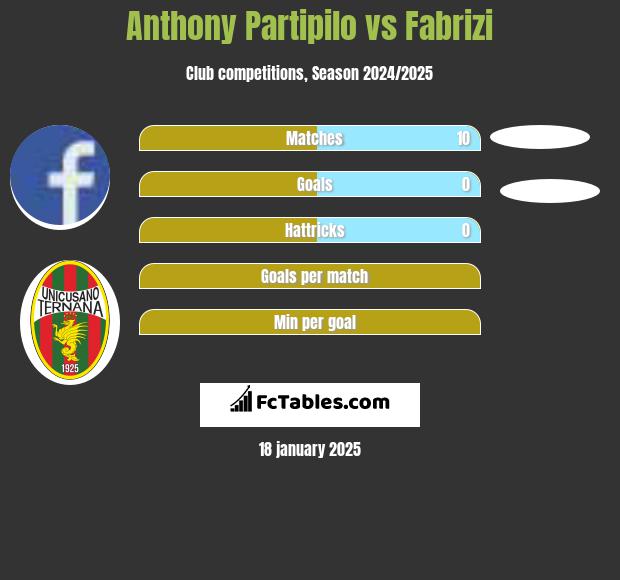 Anthony Partipilo vs Fabrizi h2h player stats