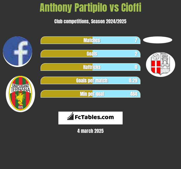 Anthony Partipilo vs Cioffi h2h player stats