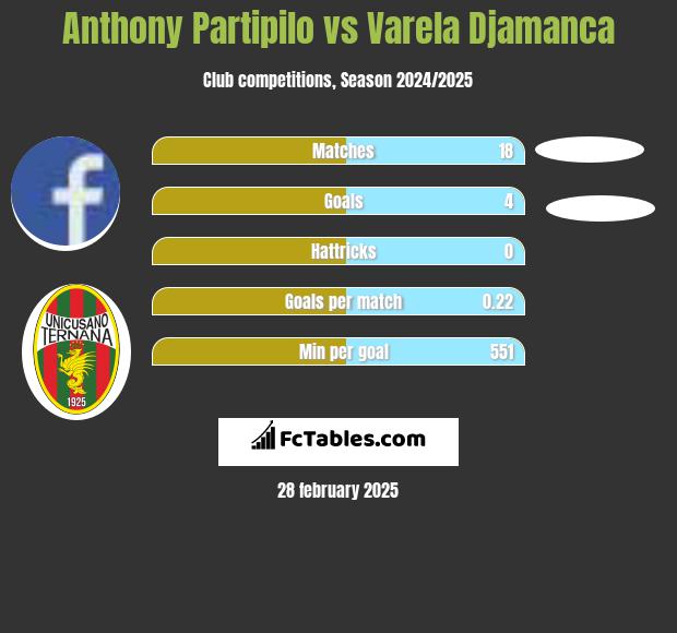 Anthony Partipilo vs Varela Djamanca h2h player stats