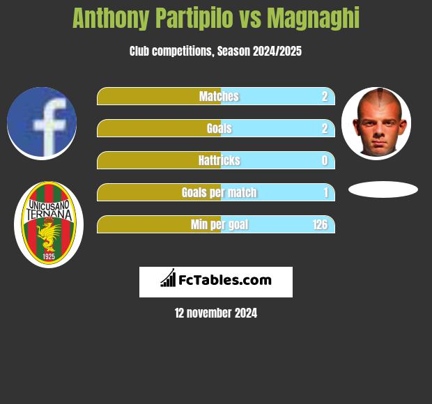 Anthony Partipilo vs Magnaghi h2h player stats