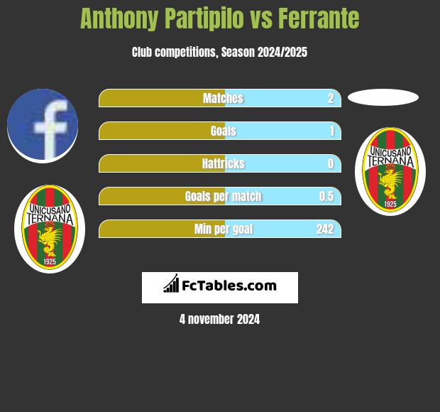 Anthony Partipilo vs Ferrante h2h player stats