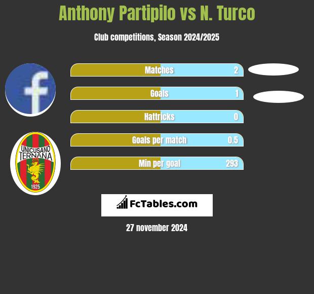 Anthony Partipilo vs N. Turco h2h player stats