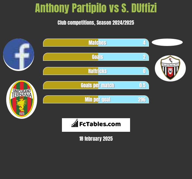 Anthony Partipilo vs S. DUffizi h2h player stats