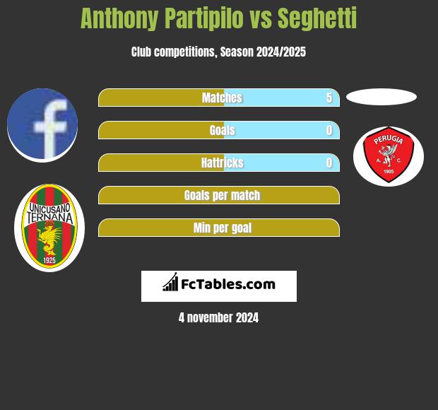 Anthony Partipilo vs Seghetti h2h player stats