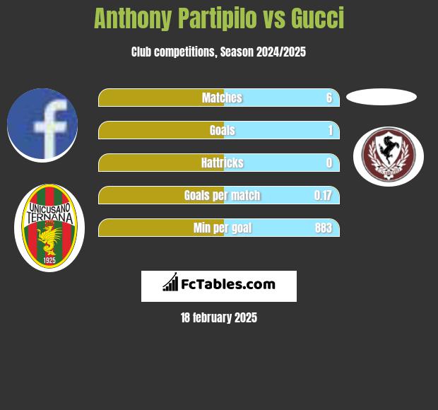 Anthony Partipilo vs Gucci h2h player stats