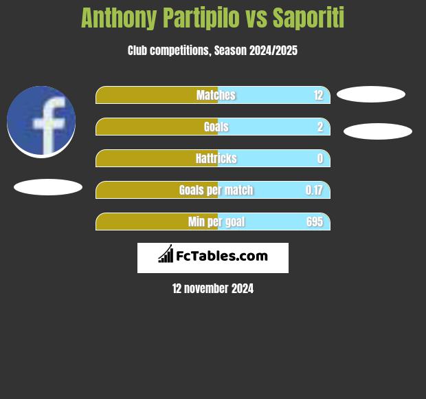 Anthony Partipilo vs Saporiti h2h player stats