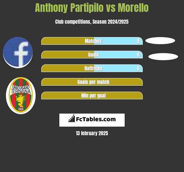 Anthony Partipilo vs Morello h2h player stats