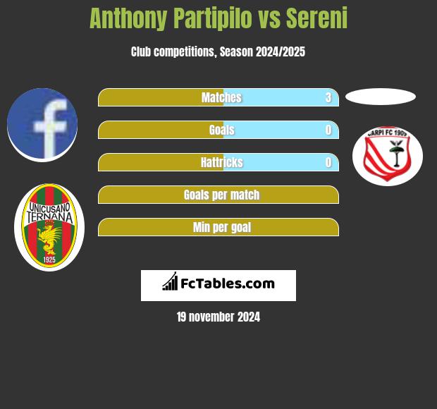 Anthony Partipilo vs Sereni h2h player stats