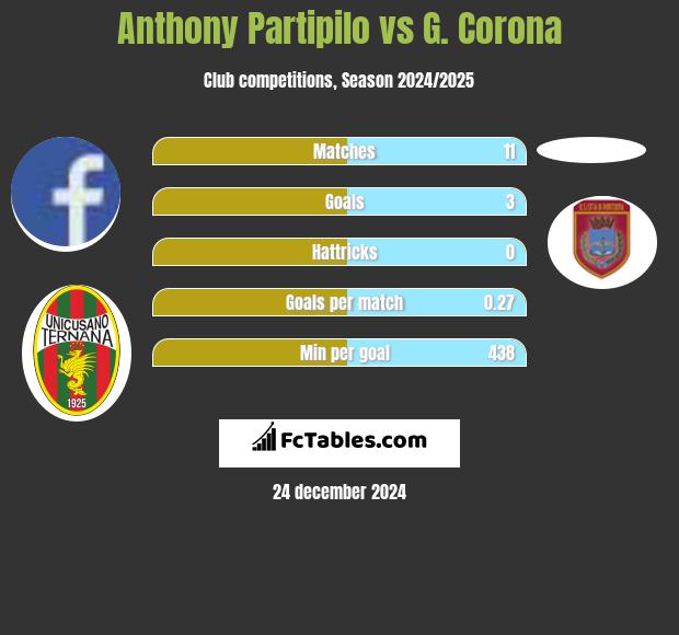 Anthony Partipilo vs G. Corona h2h player stats