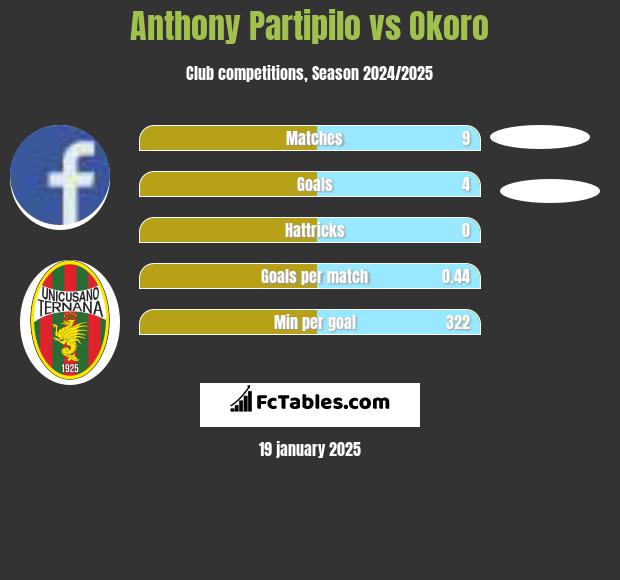 Anthony Partipilo vs Okoro h2h player stats