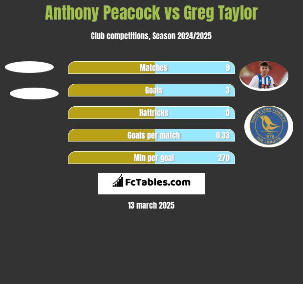 Anthony Peacock vs Greg Taylor h2h player stats