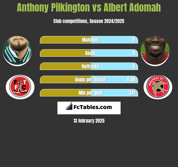 Anthony Pilkington vs Albert Adomah h2h player stats