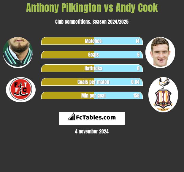 Anthony Pilkington vs Andy Cook h2h player stats