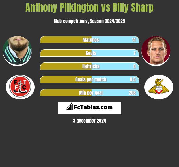 Anthony Pilkington vs Billy Sharp h2h player stats