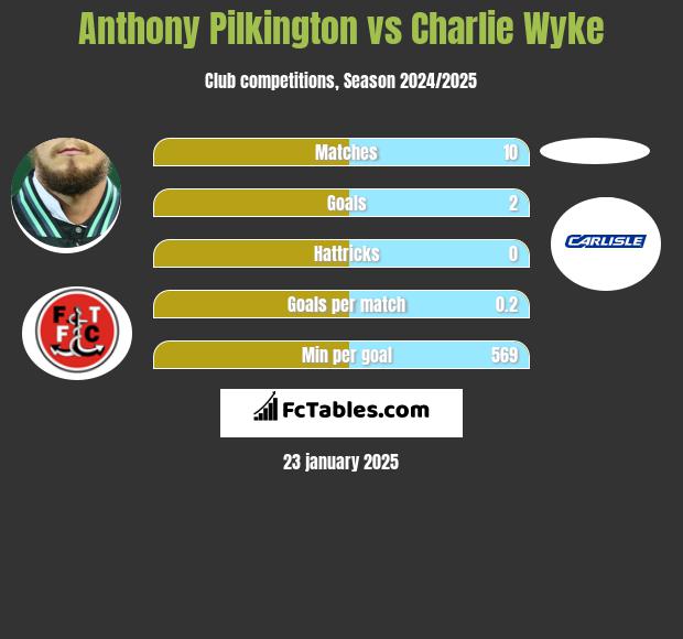 Anthony Pilkington vs Charlie Wyke h2h player stats