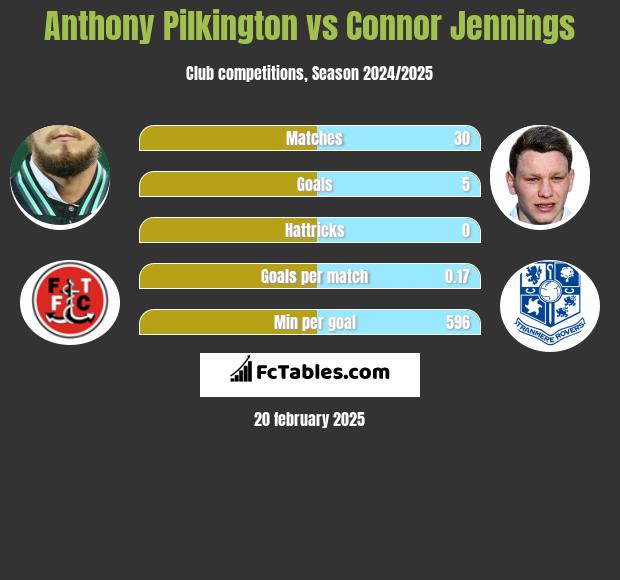 Anthony Pilkington vs Connor Jennings h2h player stats