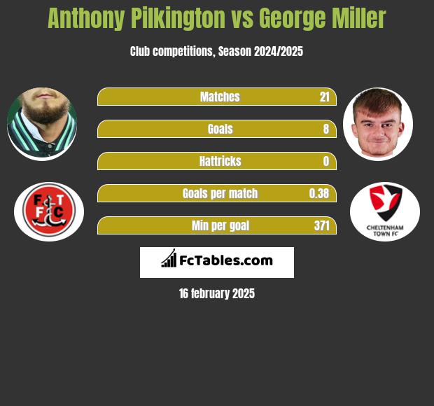 Anthony Pilkington vs George Miller h2h player stats