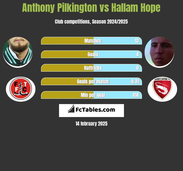 Anthony Pilkington vs Hallam Hope h2h player stats