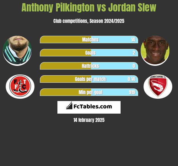 Anthony Pilkington vs Jordan Slew h2h player stats