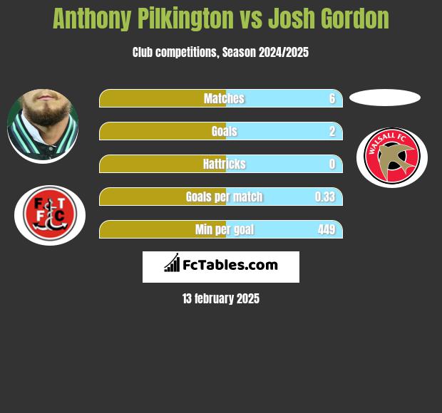 Anthony Pilkington vs Josh Gordon h2h player stats