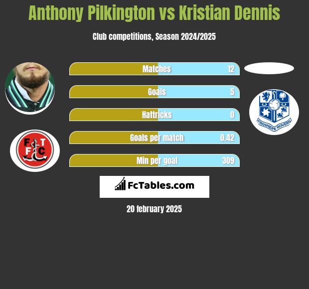 Anthony Pilkington vs Kristian Dennis h2h player stats