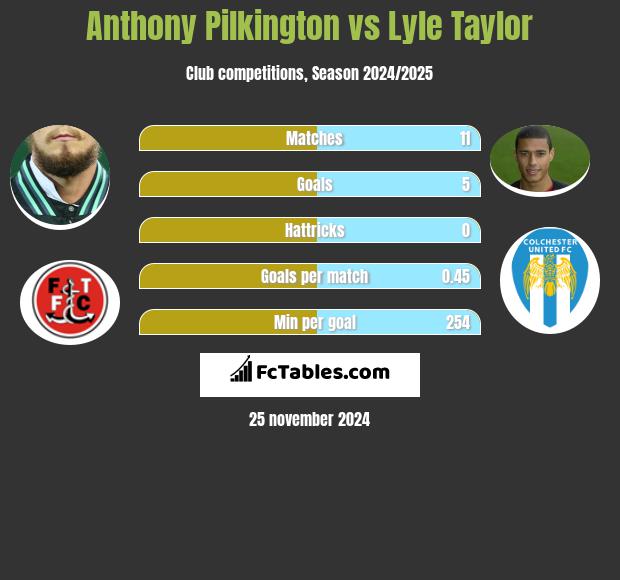 Anthony Pilkington vs Lyle Taylor h2h player stats