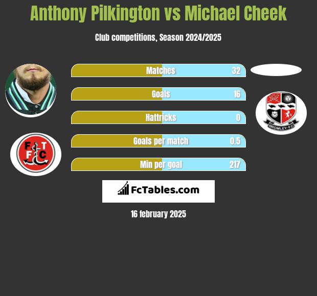 Anthony Pilkington vs Michael Cheek h2h player stats