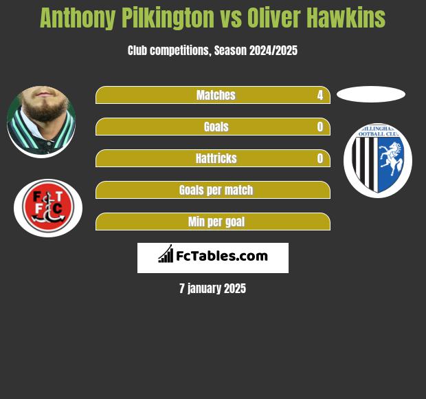 Anthony Pilkington vs Oliver Hawkins h2h player stats