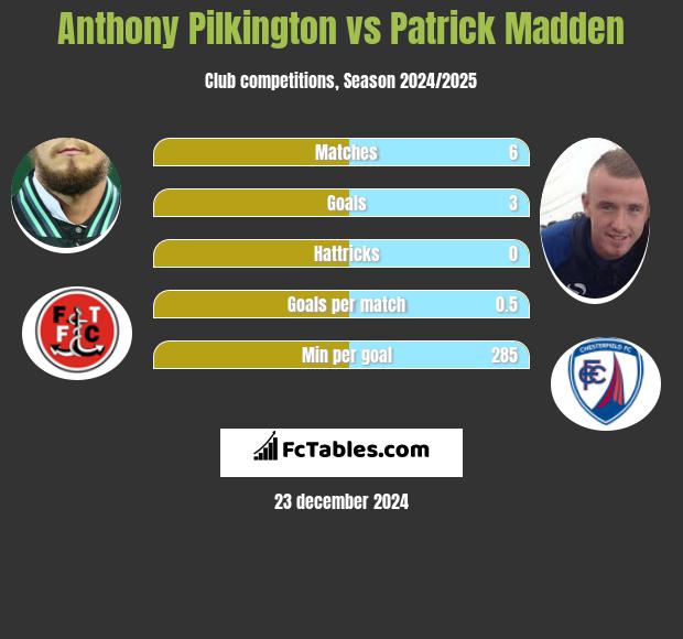 Anthony Pilkington vs Patrick Madden h2h player stats