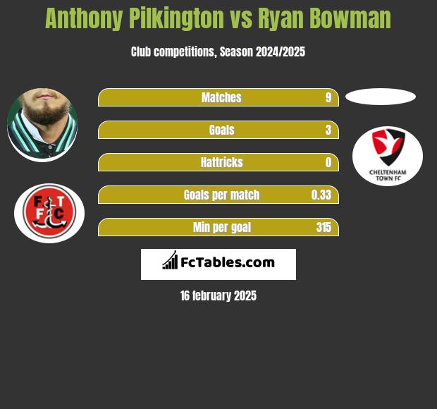 Anthony Pilkington vs Ryan Bowman h2h player stats