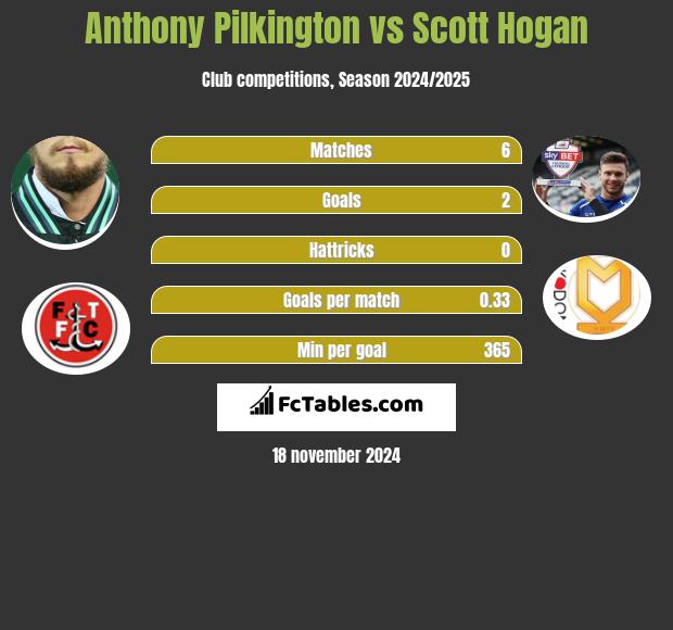 Anthony Pilkington vs Scott Hogan h2h player stats