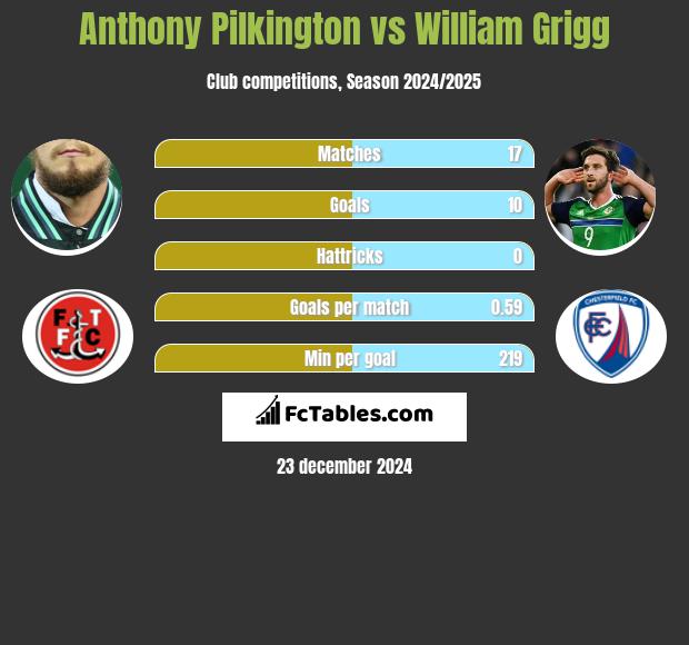 Anthony Pilkington vs William Grigg h2h player stats