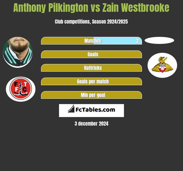 Anthony Pilkington vs Zain Westbrooke h2h player stats