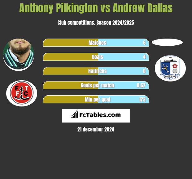 Anthony Pilkington vs Andrew Dallas h2h player stats