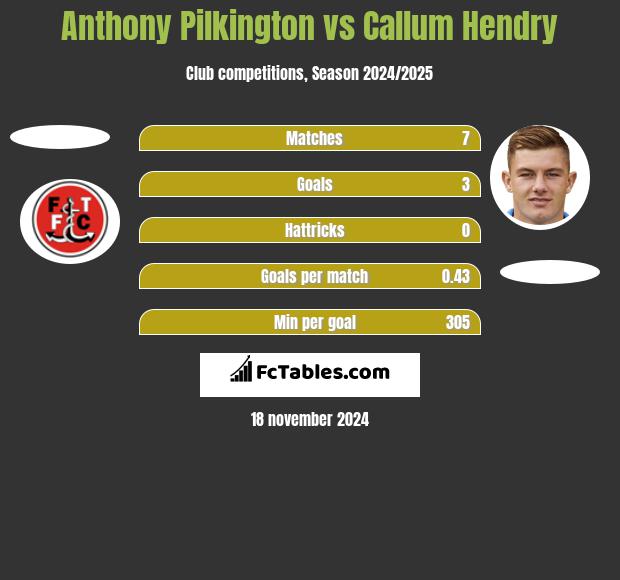 Anthony Pilkington vs Callum Hendry h2h player stats