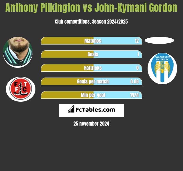 Anthony Pilkington vs John-Kymani Gordon h2h player stats