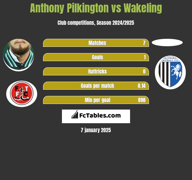 Anthony Pilkington vs Wakeling h2h player stats