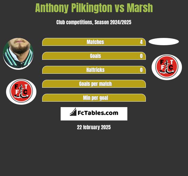 Anthony Pilkington vs Marsh h2h player stats