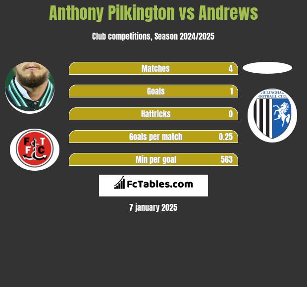 Anthony Pilkington vs Andrews h2h player stats