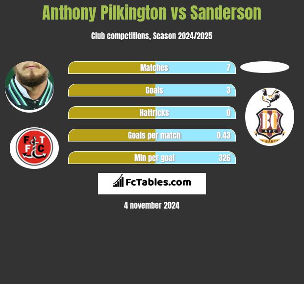 Anthony Pilkington vs Sanderson h2h player stats