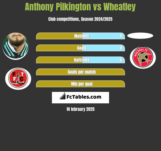 Anthony Pilkington vs Wheatley h2h player stats